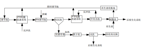 PCB綜合廢水銅回收處理工藝