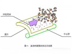mbr膜清洗周期,mbr膜清洗方法